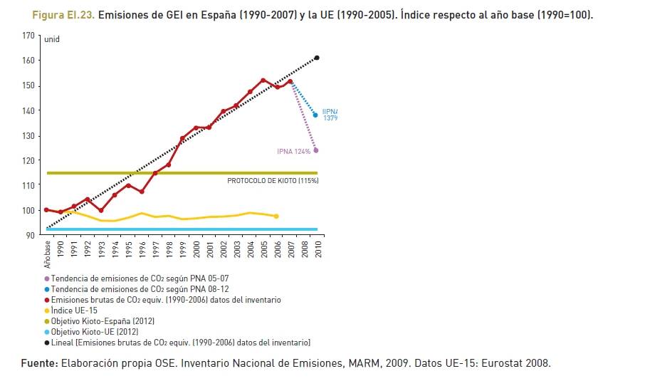 España depende todavía del 81% de las exportaciones de energía de otros países (y III)