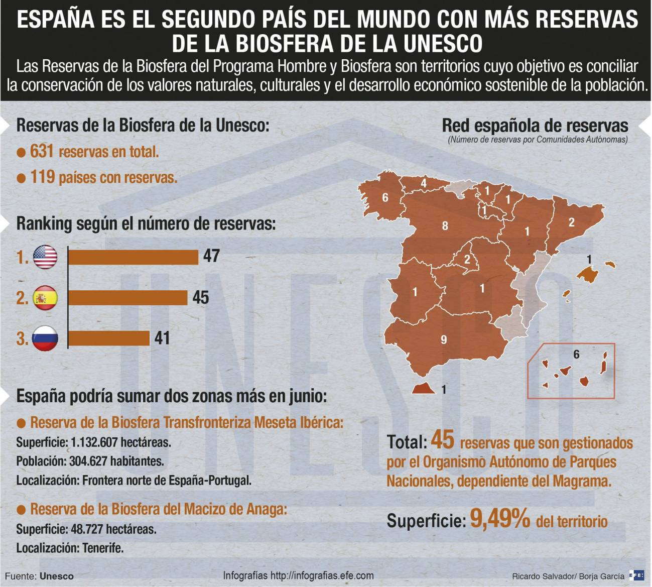 España es el segundo país del mundo con más reservas de la biosfera