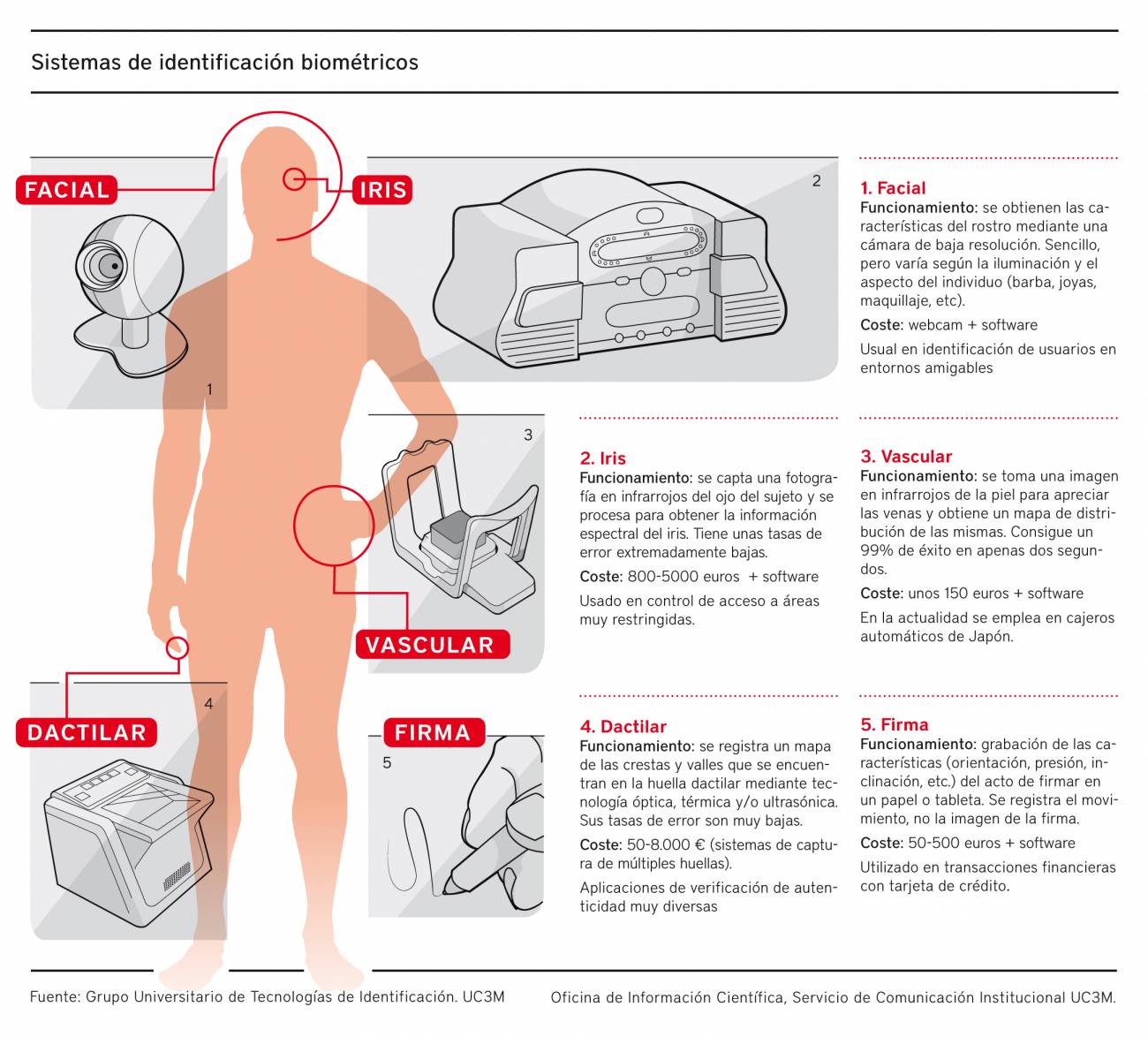 Investigan cómo evitar fraudes en la identificación biométrica