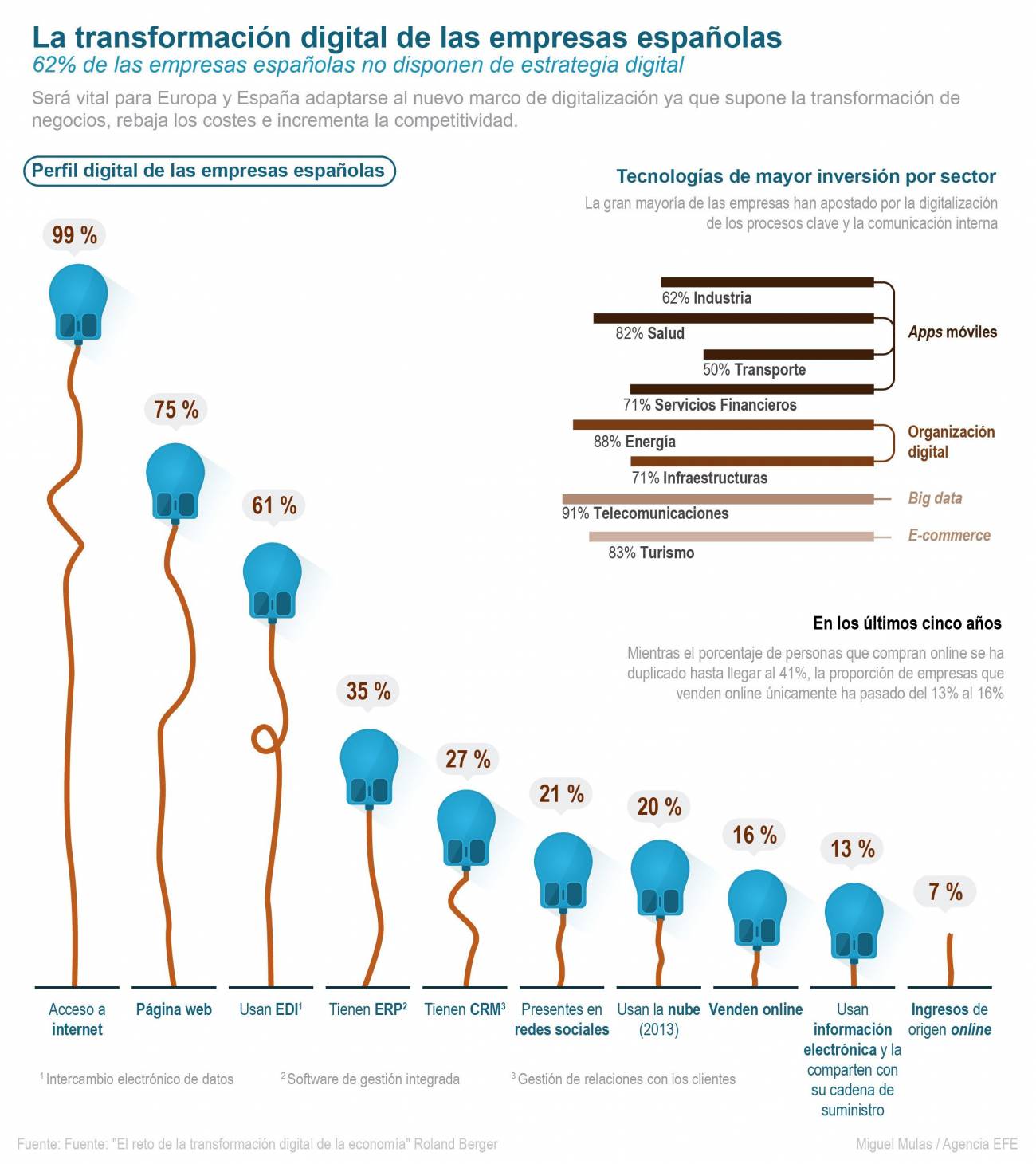  Digitalización de la Actividad Económica en España 4.0