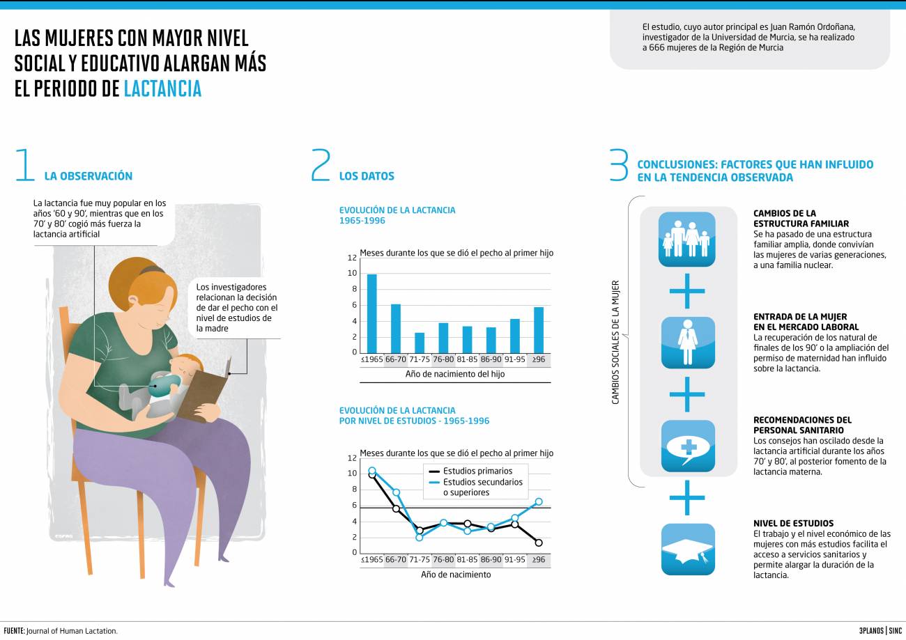 Las mujeres con mayor nivel social y educativo alargan más el periodo de lactancia
