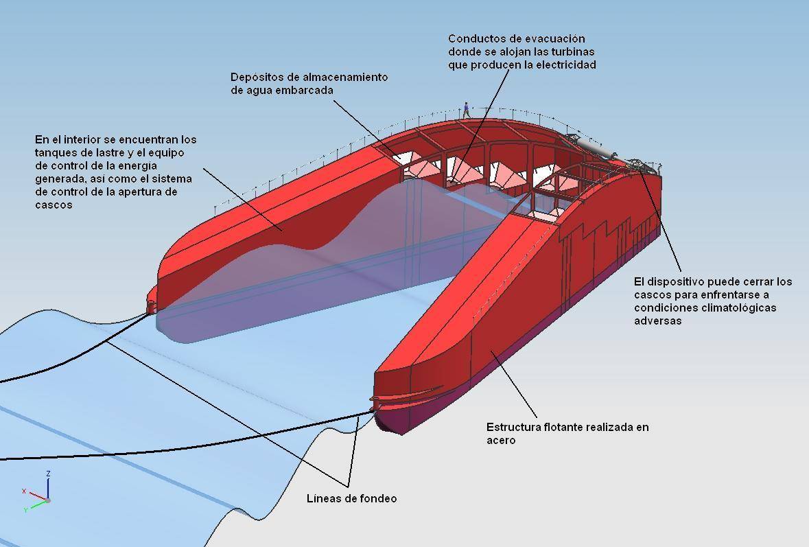 Las olas gallegas son las mejores para producir energía