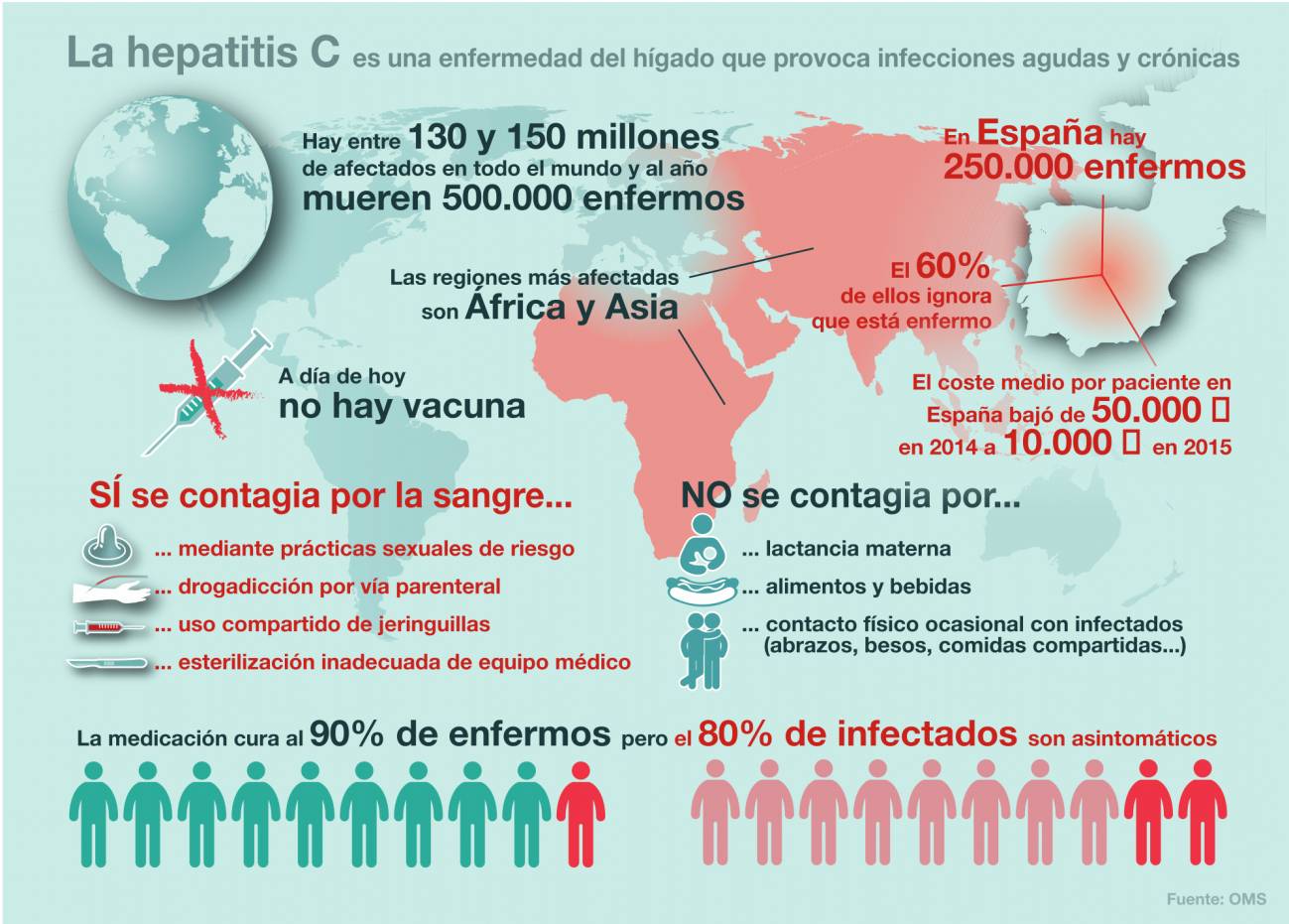 Los datos de la hepatitis C