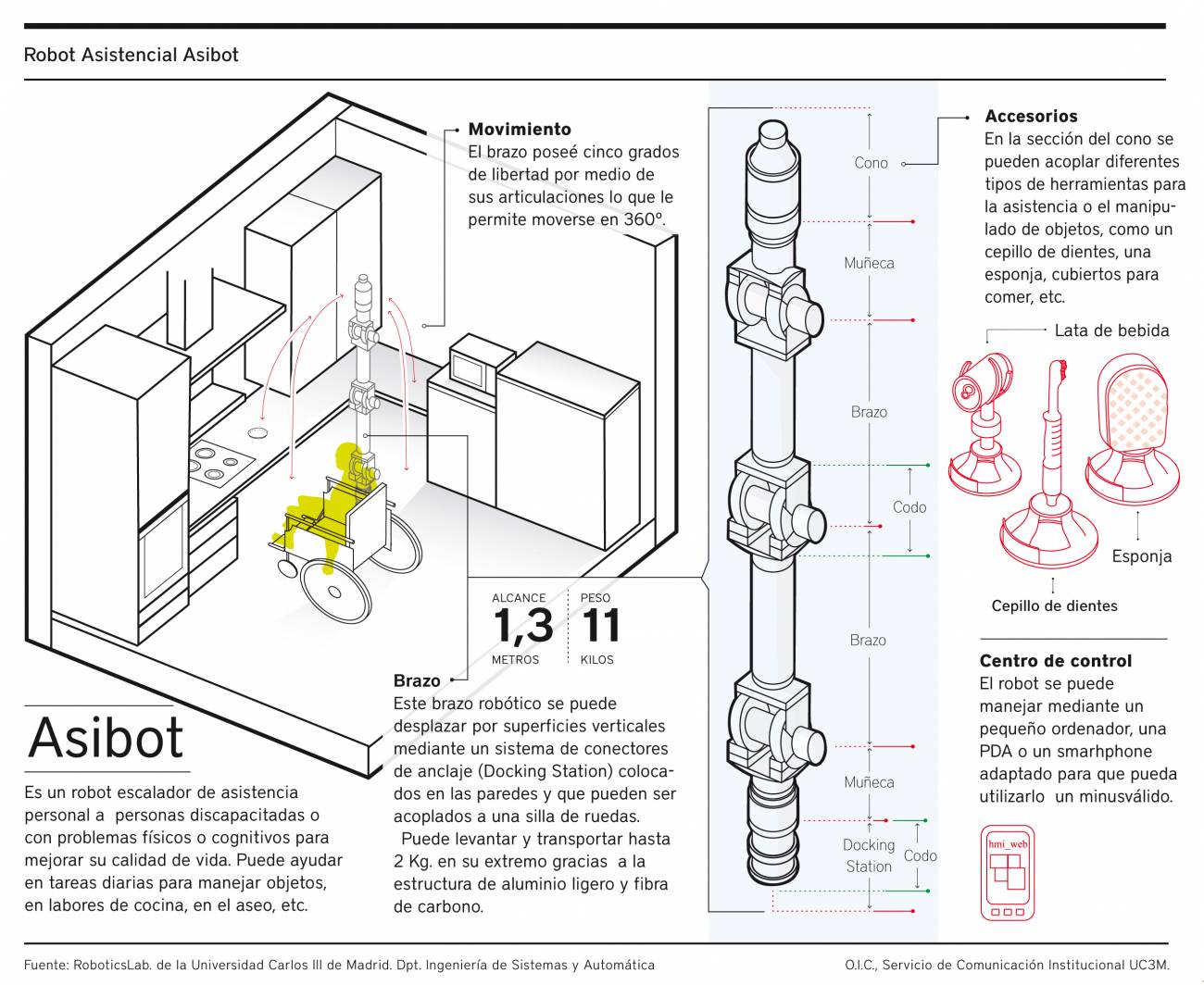 Infografía del funcionamiento de Asibot