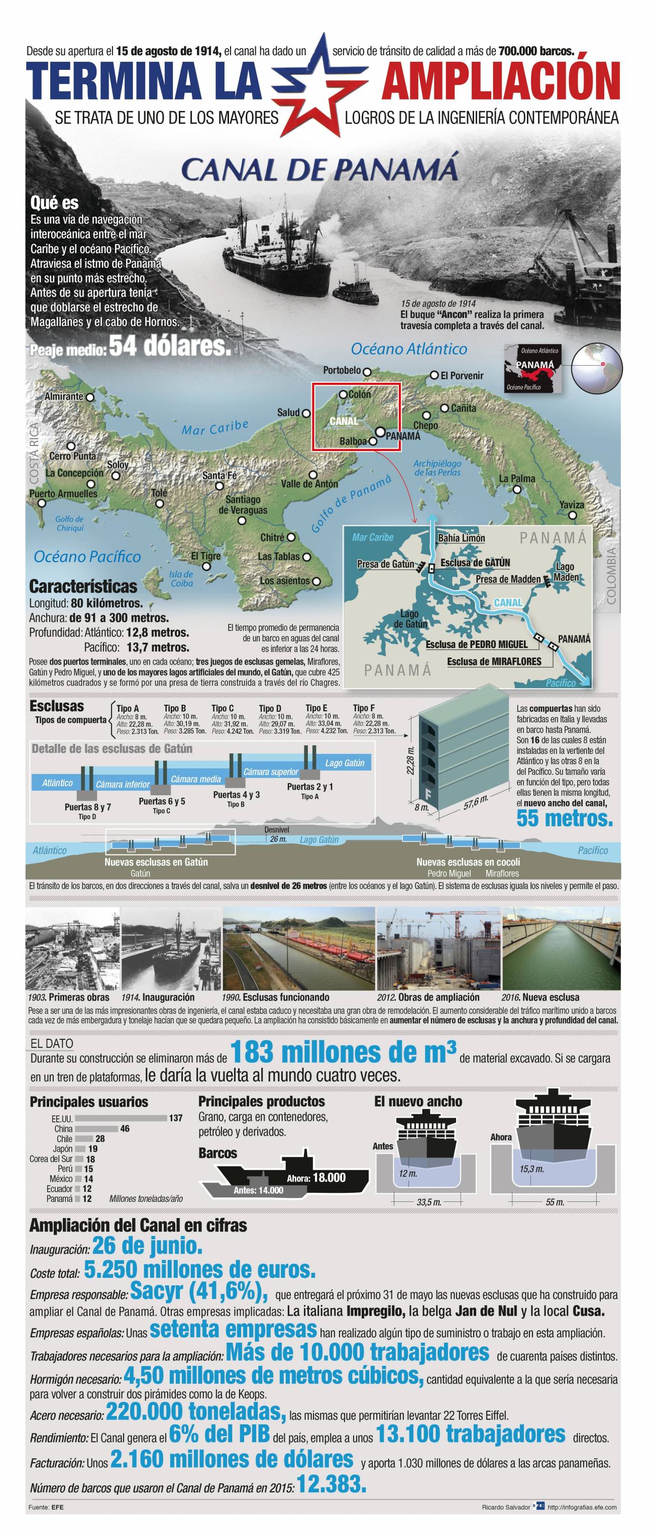 Infografía de los trabajos de ampliación del Canal de Panamá. / Efe