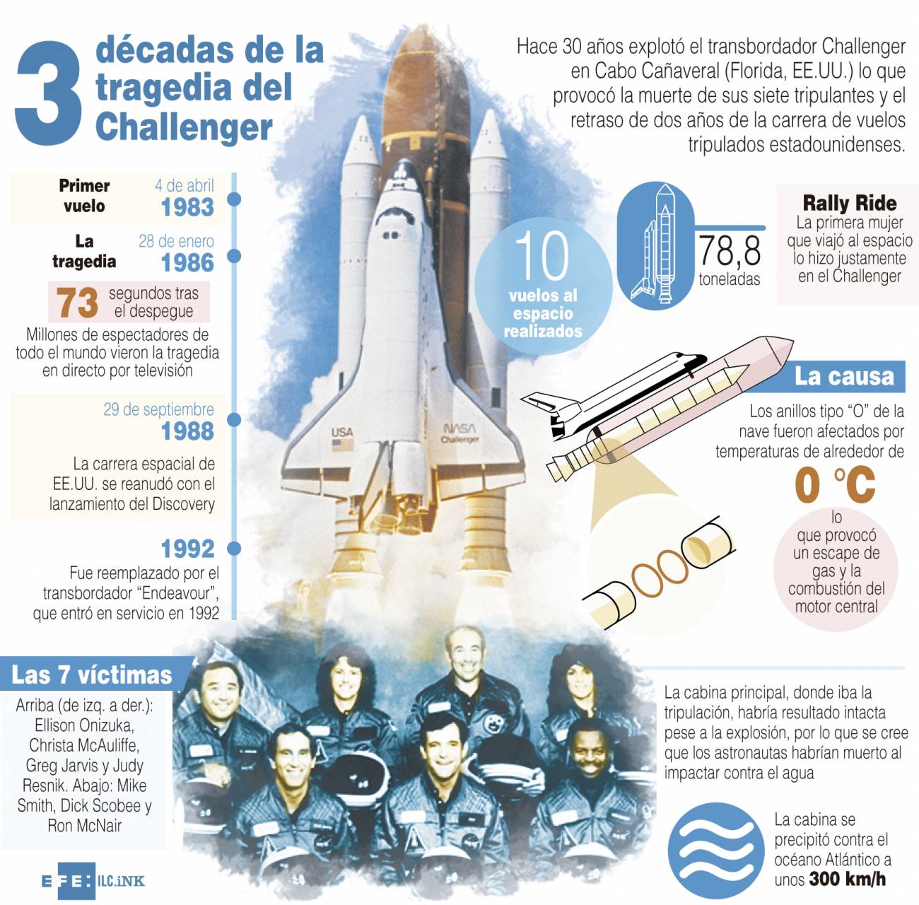 Infografía de la tragedia del Challenger. / Efe