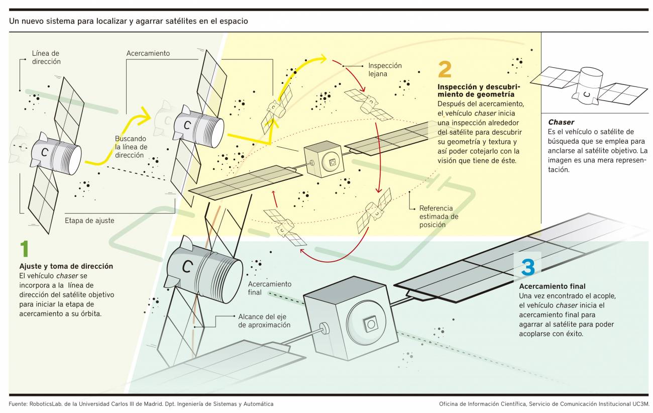 Un nuevo sistema para localizar y agarrar satélites en el espacio
