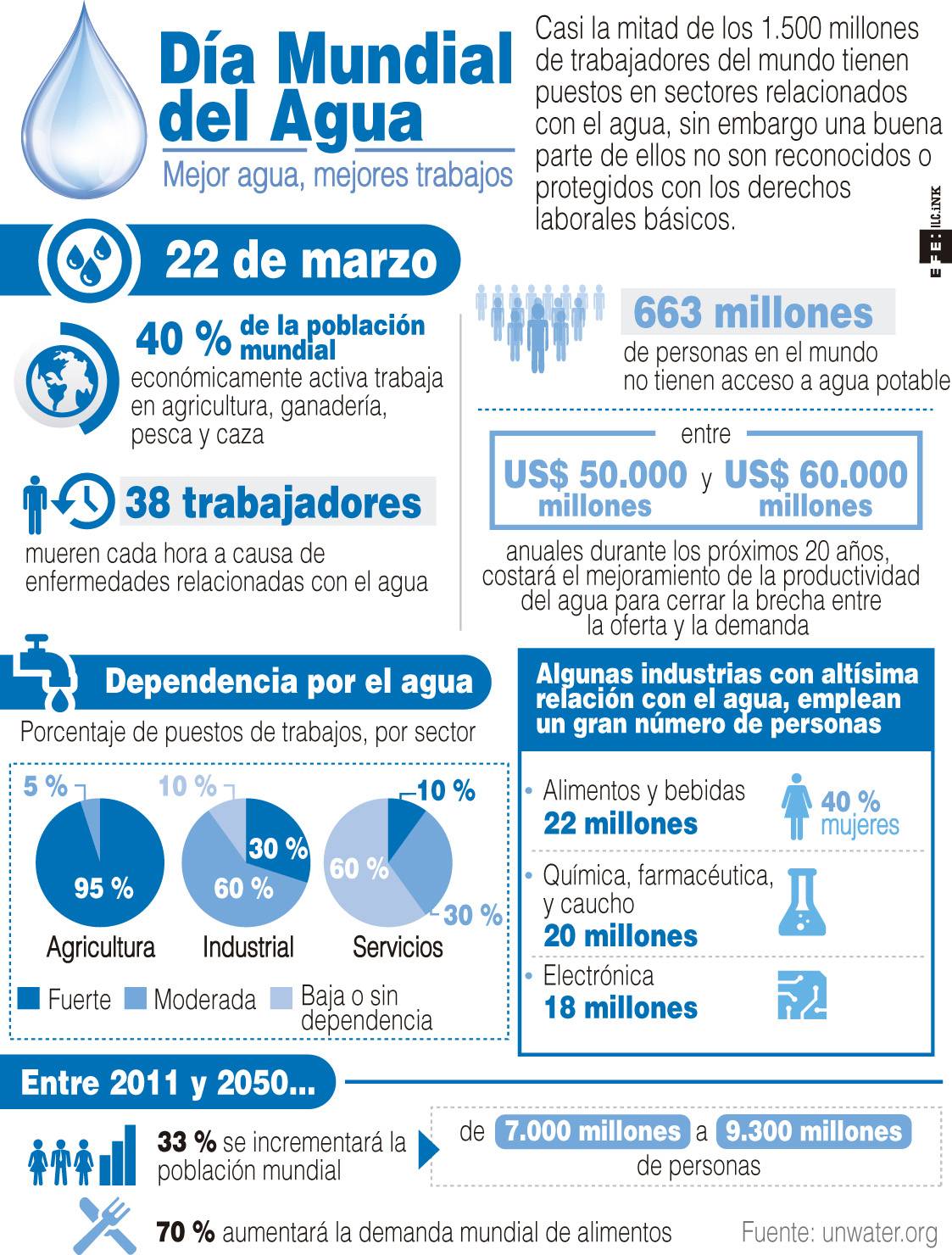 Una de cada diez personas en el mundo no tienen acceso a agua potable. / Efe