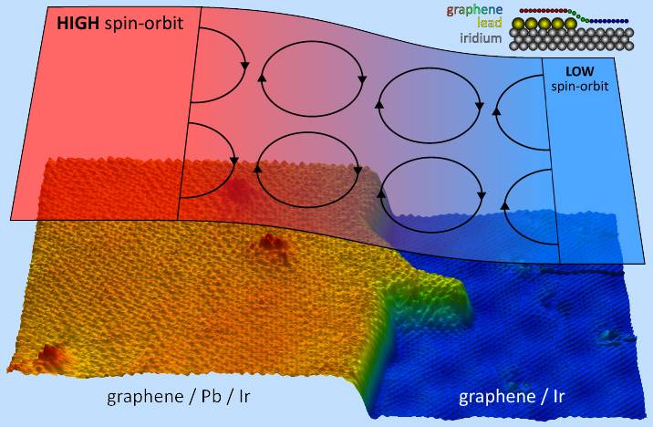 Lead islands in a sea of graphene magnetise the material of the future