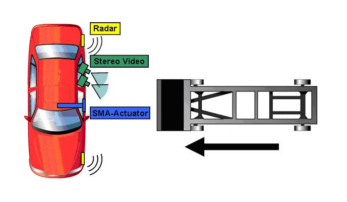 Esta tecnología detecta el acercamiento de un elemento y da orden a un actuador (sistema mecánico) basado en materiales inteligentes, antes de que el impacto ocurra.