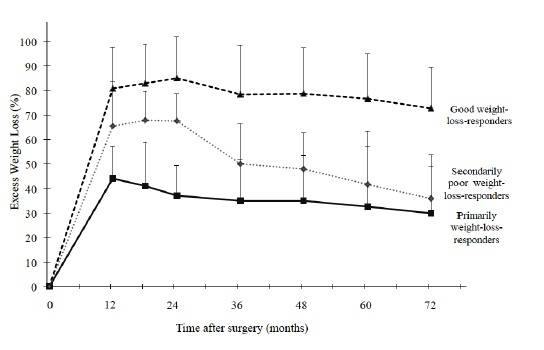 El 70 % de los pacientes operados clasificados como fracasos primarios comen después de las tres de la tarde, y todo indicaría que el horario de la comida influye sobre la pérdida de peso (copyright: Clinical Nutrition).