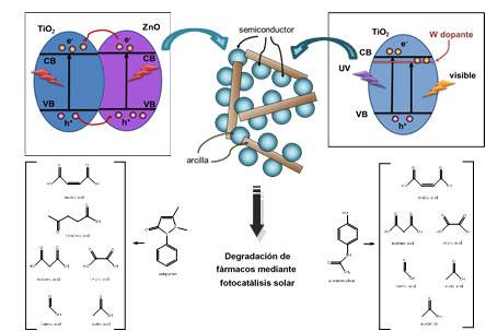 Esquema de las nuevas nanoestructuras preparadas y su uso para la degradación de diversos fármacos.