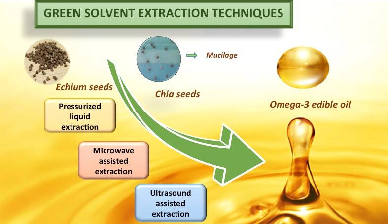 Diagrama de la técnica de extracción de aceites. Desde la semilla extracción mediante líquidos presurizados, extracción asistida por ultrasonidos o por microondas. 