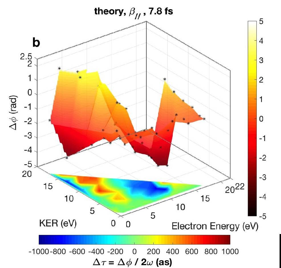 Gráfica en tres dimensiones que muestra la correlación existente entre el movimiento del electrón y el núcleo del átomo de hidrógeno.