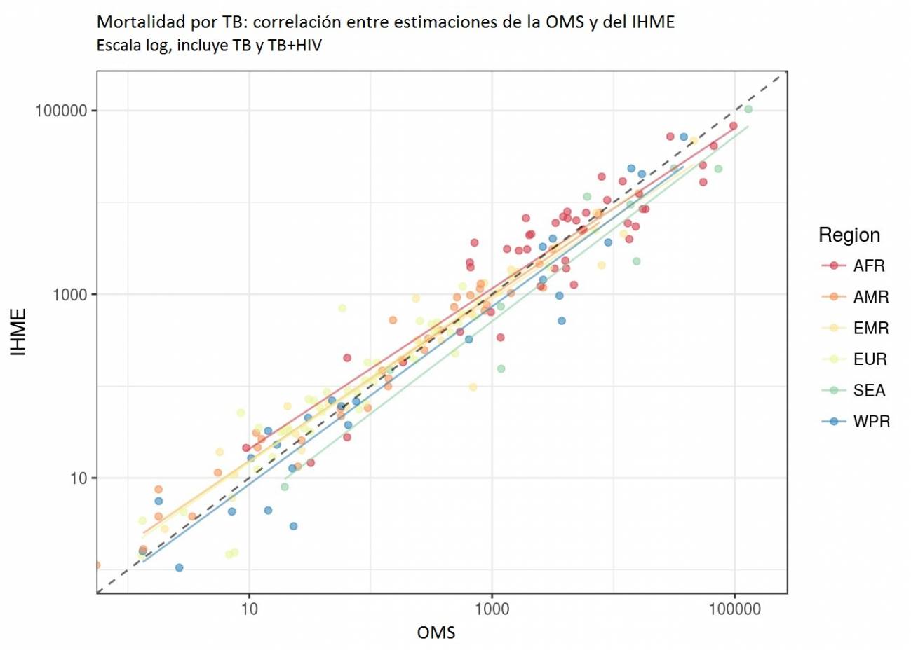 Estimaciones para la mortalidad por la tuberculosis