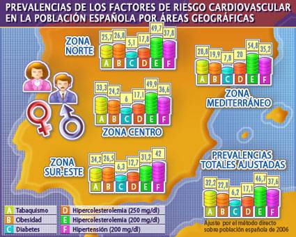 El riesgo cardiovascular es mayor en el sur que en el centro y norte de España