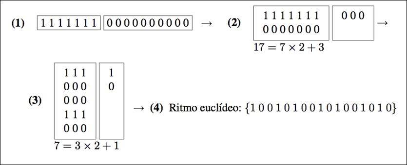 El ritmo musical y el algoritmo de Euclides están emparejados