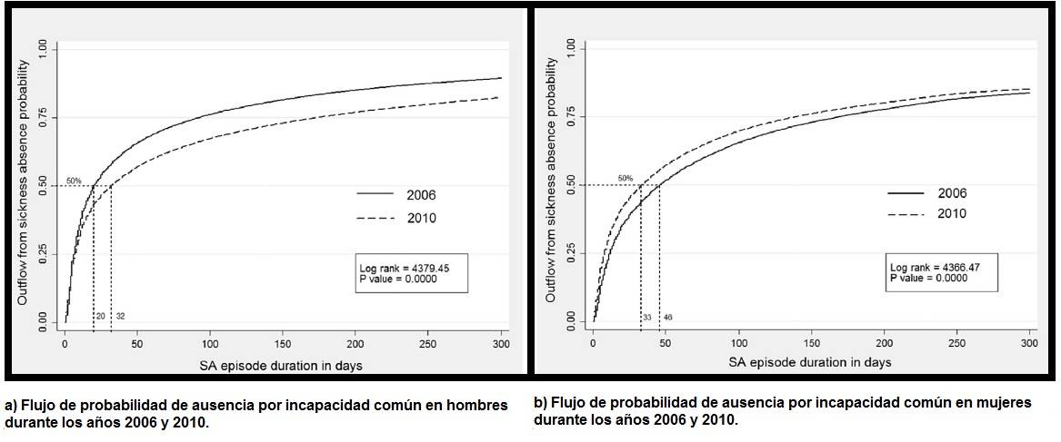 Gráficas comparativas de la probabilidad de sufrir ausencia laboral por incapacidad común en hombres y mujeres. Figura extraída del artículo original Social Science & Medicine. CiSAL UPF