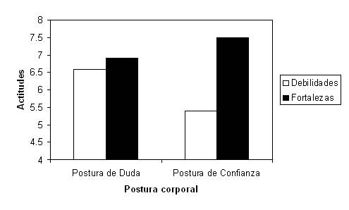 La postura corporal influye en la confianza de los pensamientos