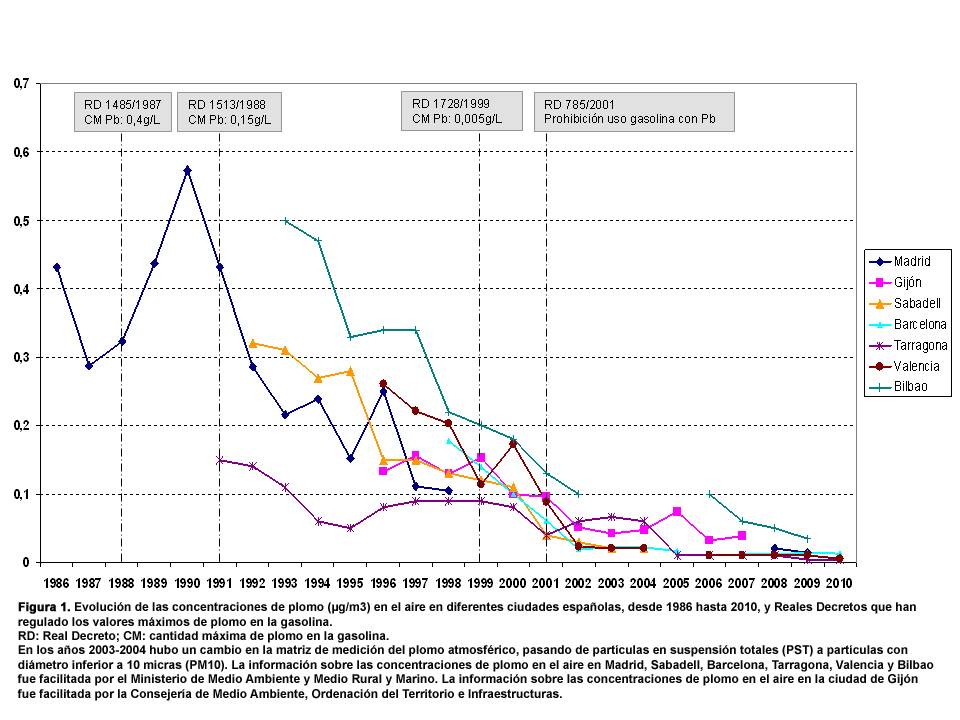 gráfico concentración plomo