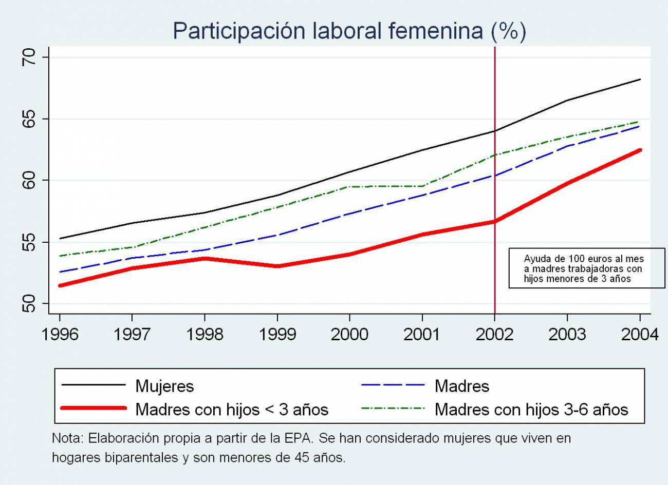 Las ayudas estatales a las madres trabajadoras tienen doble beneficio