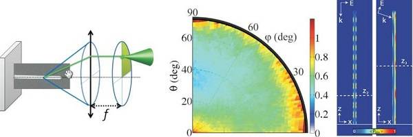 Microscopía de Fourier invertida: una nueva forma de medir la absorción de la luz en nanohilos semiconductores