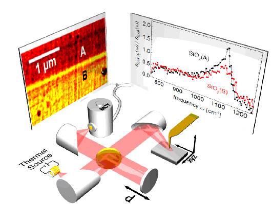 Nanoespectroscopia infrarroja con fuente de energía térmica. La punta es iluminada con radiación infrarroja de amplio espectro procedente de una fuente térmica, y la luz que dispersa es analizada con un espectrómetro Fourier. Así, se consigue un espectro infrarrojo con una resolución espacial superior a los 100 nm. El gráfico muestra los espectros de dos óxidos procesados de forma distinta en un aparato semiconductor industrial. (F. Huth, CIC nanoGUNE).