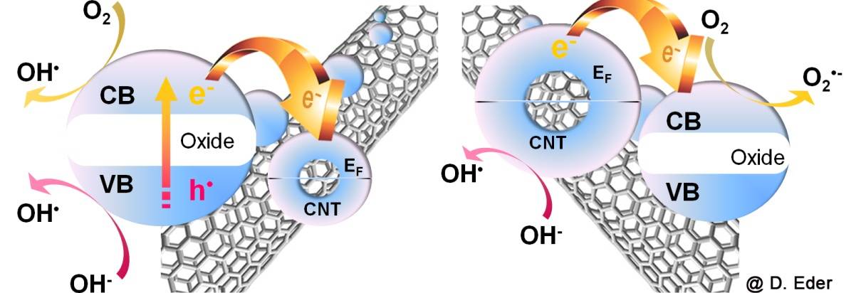 Híbridos nanocarbono/inorgánico