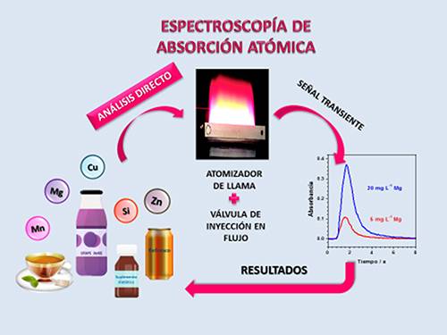 Nueva metodología para analizar minerales esenciales en bebidas y suplementos alimenticios 