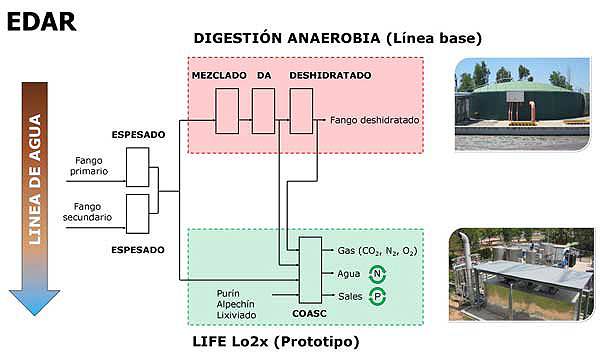 Nueva planta para poner en valor los lodos contaminados de las depuradoras