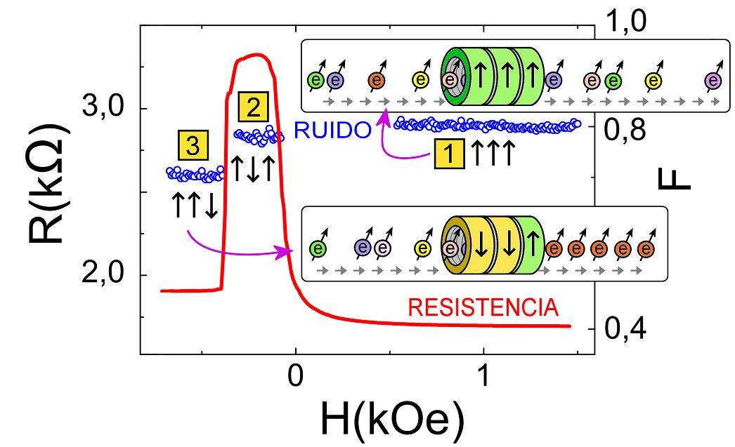 Importante avance en dispositivos espintrónicos