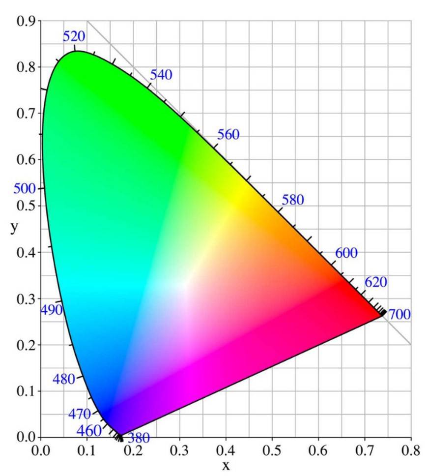 Nuevo modelos de visión para la gama de colores del cine