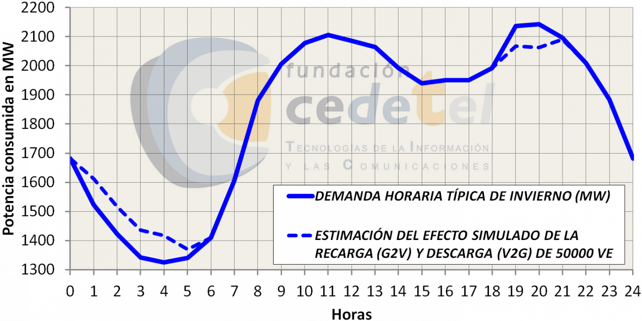 Cedetel, Cidaut y el ITCL colaboran en el proyecto Dhemos, centrado en optimizar el vehículo eléctrico, su infraestructura de recarga y de comunicaciones