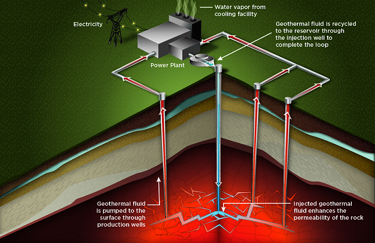 Óxido nitroso para mejorar la obtención de energía geotérmica
