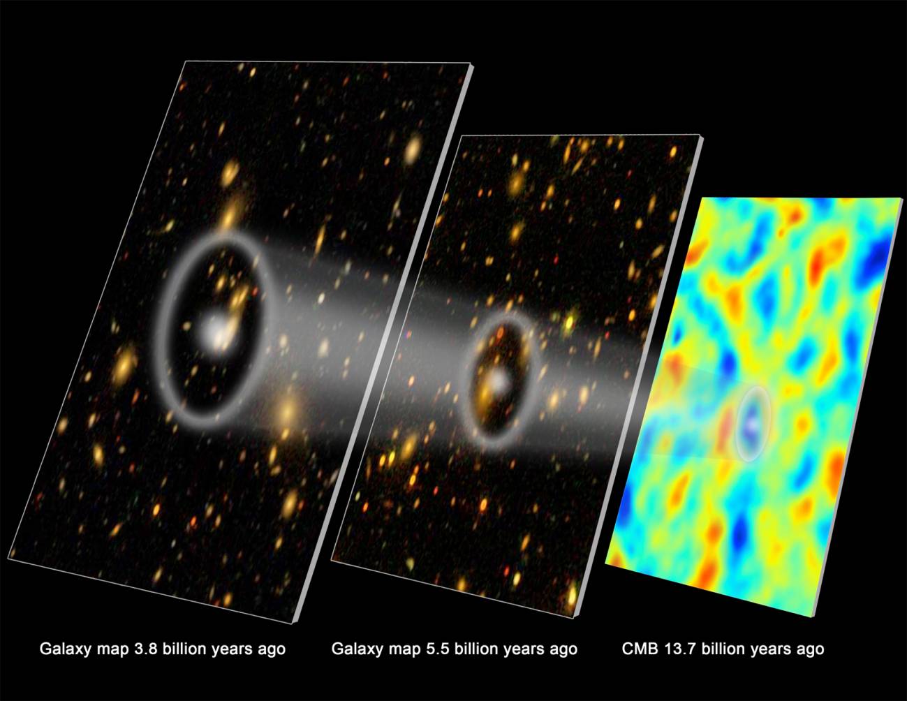 A partir de las  medidas obtenidas por el proyecto BOSS, los astrónomos pueden deducir la historia de la expansión del Universo y su ritmo de aceleración (Crédito: EM Huff, SDSS-III, Telescopio del Polo Sur y gráfico por Zosia Rostomian)