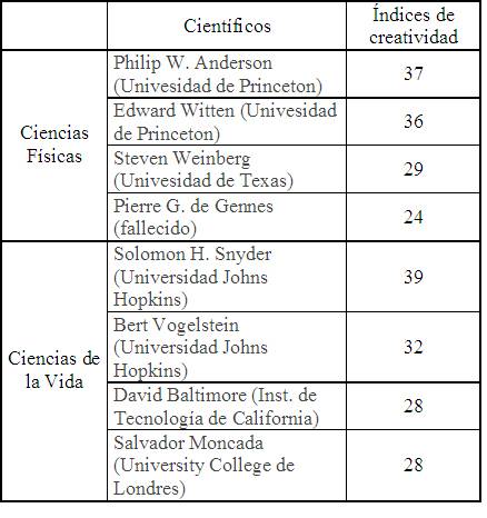 ¿Puede medirse la creatividad científica?