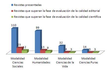 Revistas presentadas por área científica