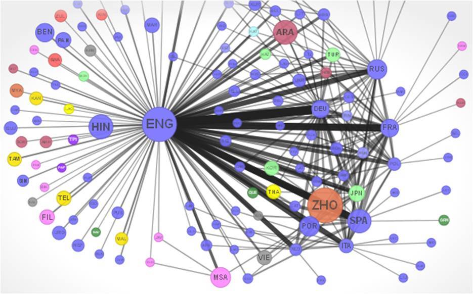 La red de idiomas es una representación de la red social global