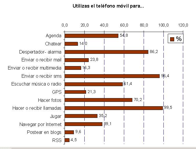 Gráfica que muestra para qué utilizan el móvil los alumnos