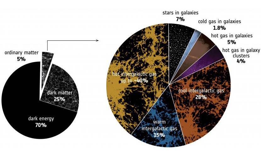 Un observatorio de rayos X encuentra el material intergaláctico perdido