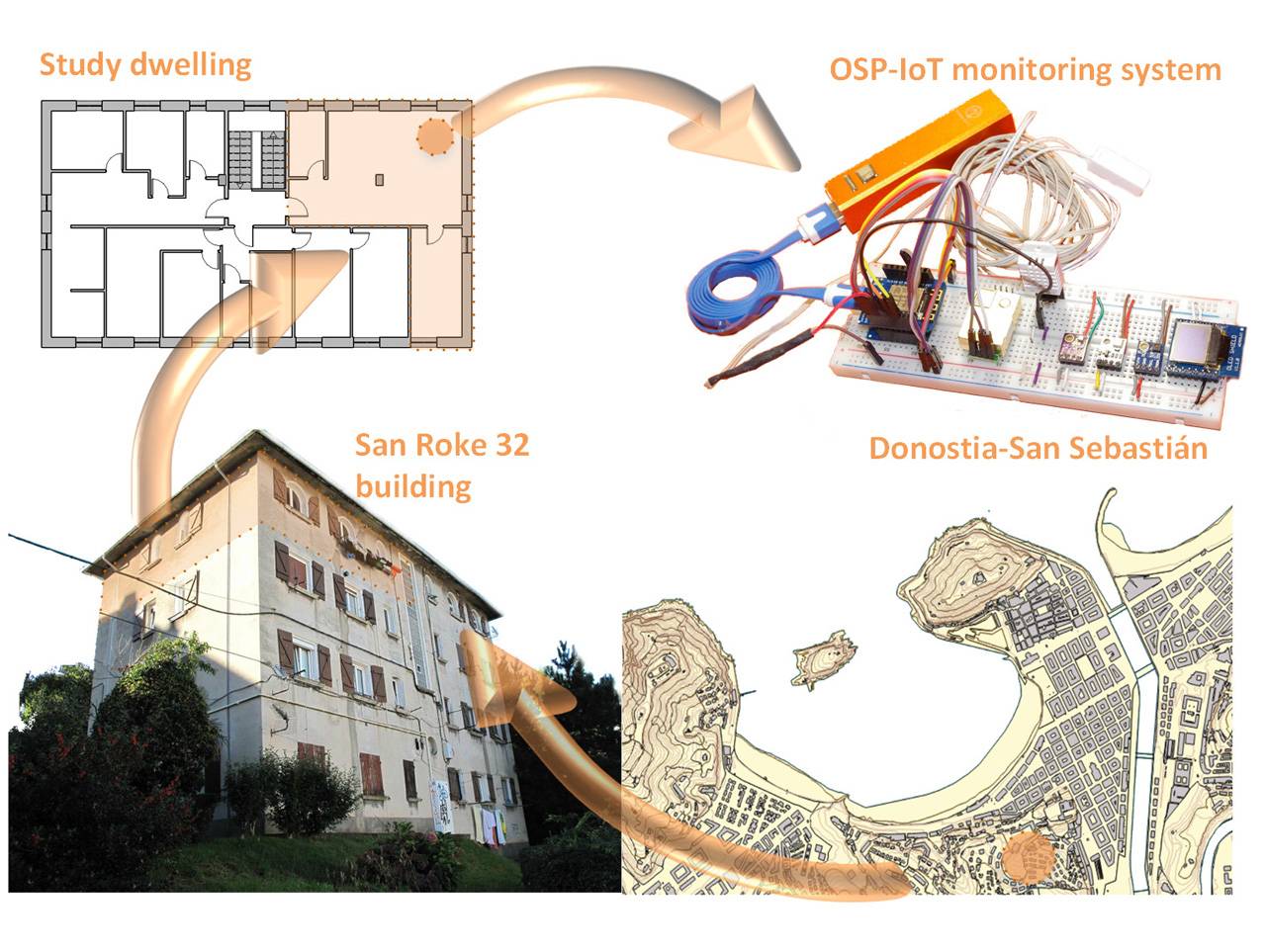 Resumen gráfico de toda la investigación: ubicación del caso de estudio, edificio de referencia, vivienda de aplicación y equipo desarrollado.