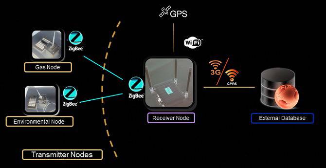 Un sistema móvil mejora la recogida de datos ambientales en las ciudades