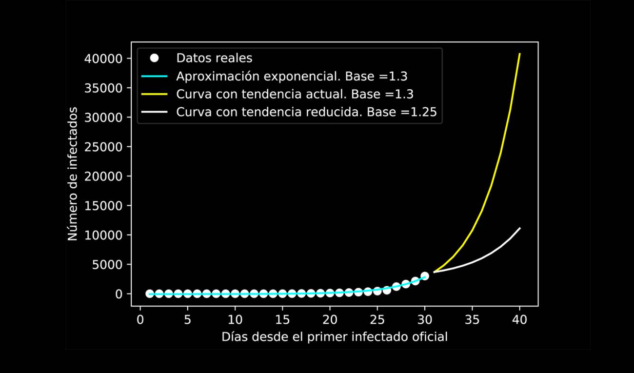 Matemáticas para explicar las medidas contra el coronavirus