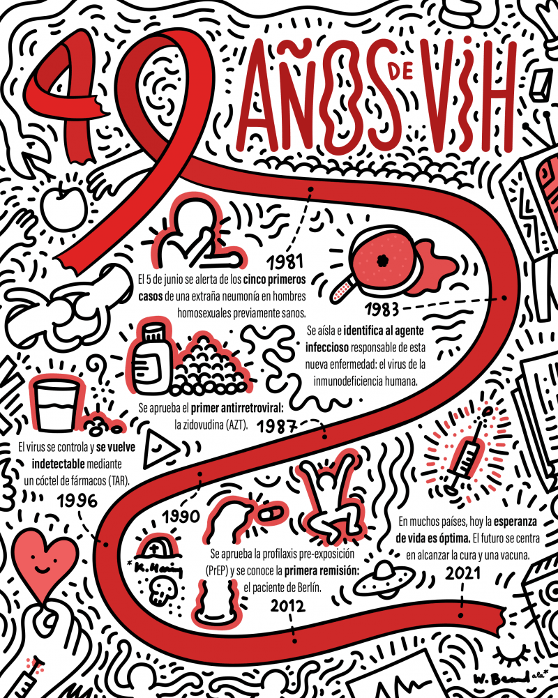 1981-2021 40 años de pandemia por VIH