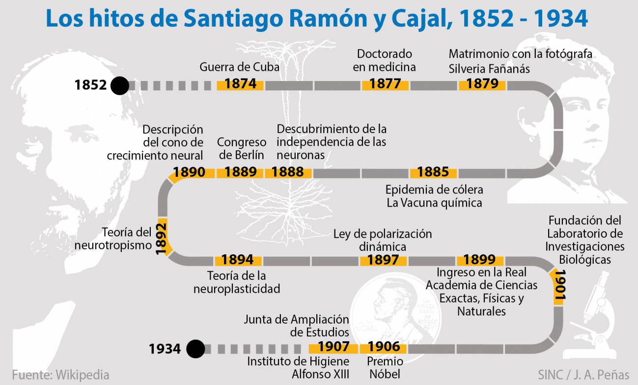 Santiago Ramón y Cajal, el Nobel español que dibujó los secretos de las neuronas