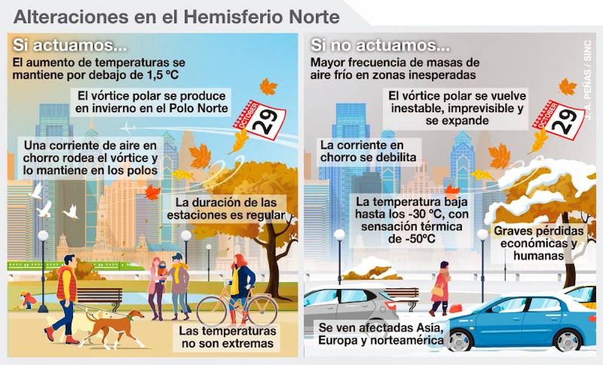 Las olas de frío extremo serán más frecuentes. / SINC | José Antonio Peñas 