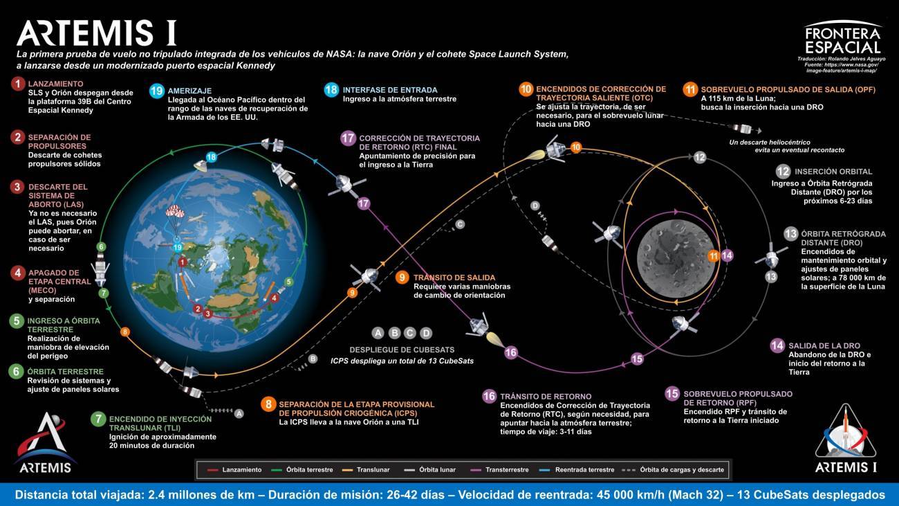 Las etapas del viaje espacial de Artemis-i / NASA. / Traducida por Rolando Jelves