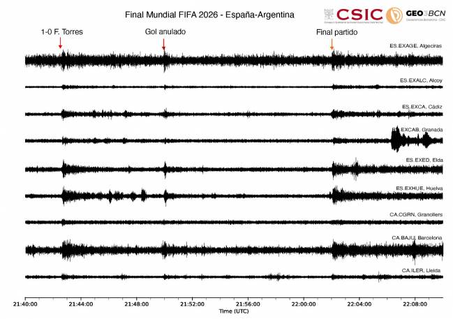 Gráfica de las vibraciones registradas durante el partido. / GEO3BCN-CSIC