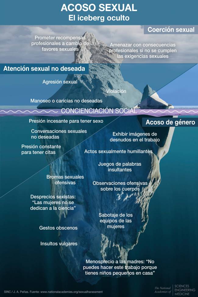 infografía iceberg acoso