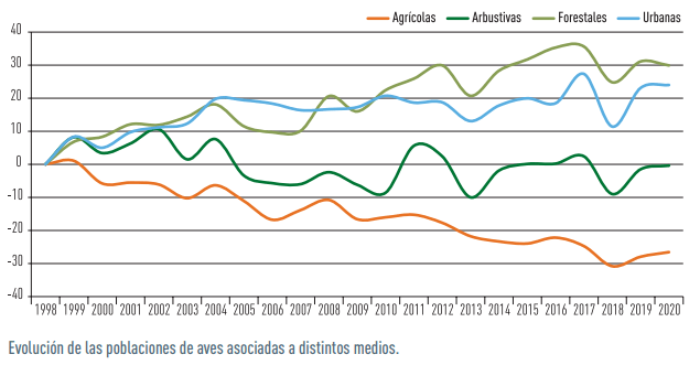 evolucion aves segun el medio seo/birdlife